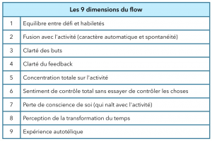 d'après M. Csikszentmihalyi, P. Demontrond & P. Gaudreau, R. H. Cox
